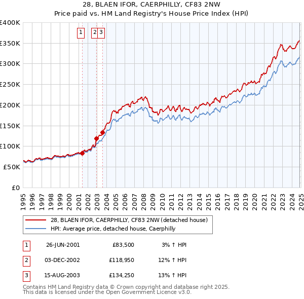 28, BLAEN IFOR, CAERPHILLY, CF83 2NW: Price paid vs HM Land Registry's House Price Index