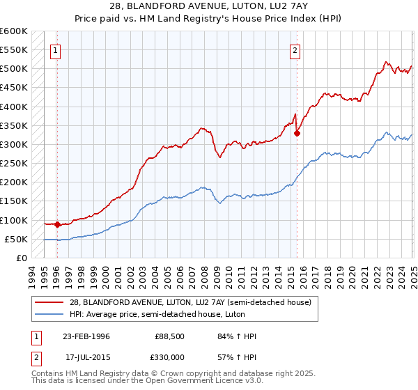 28, BLANDFORD AVENUE, LUTON, LU2 7AY: Price paid vs HM Land Registry's House Price Index