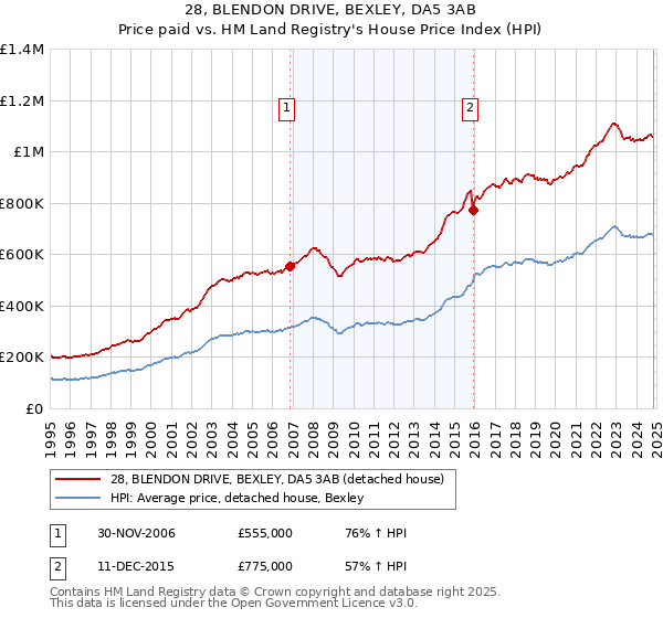 28, BLENDON DRIVE, BEXLEY, DA5 3AB: Price paid vs HM Land Registry's House Price Index