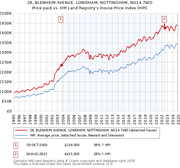 28, BLENHEIM AVENUE, LOWDHAM, NOTTINGHAM, NG14 7WD: Price paid vs HM Land Registry's House Price Index