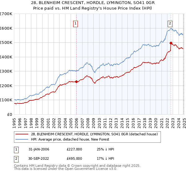 28, BLENHEIM CRESCENT, HORDLE, LYMINGTON, SO41 0GR: Price paid vs HM Land Registry's House Price Index