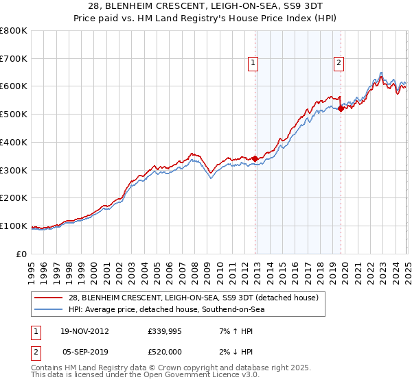 28, BLENHEIM CRESCENT, LEIGH-ON-SEA, SS9 3DT: Price paid vs HM Land Registry's House Price Index