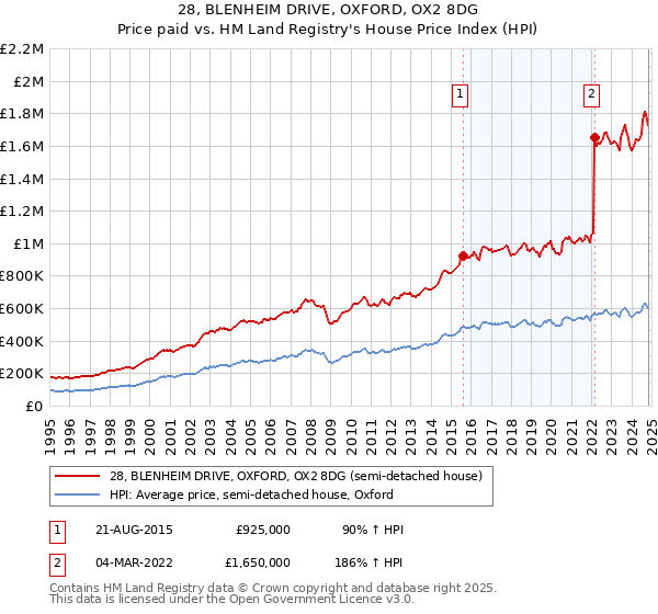 28, BLENHEIM DRIVE, OXFORD, OX2 8DG: Price paid vs HM Land Registry's House Price Index