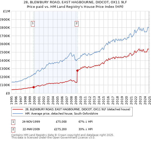 28, BLEWBURY ROAD, EAST HAGBOURNE, DIDCOT, OX11 9LF: Price paid vs HM Land Registry's House Price Index