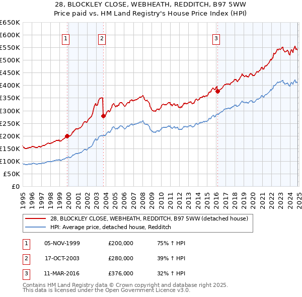 28, BLOCKLEY CLOSE, WEBHEATH, REDDITCH, B97 5WW: Price paid vs HM Land Registry's House Price Index