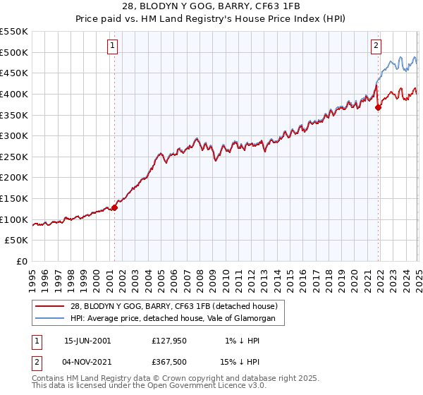 28, BLODYN Y GOG, BARRY, CF63 1FB: Price paid vs HM Land Registry's House Price Index