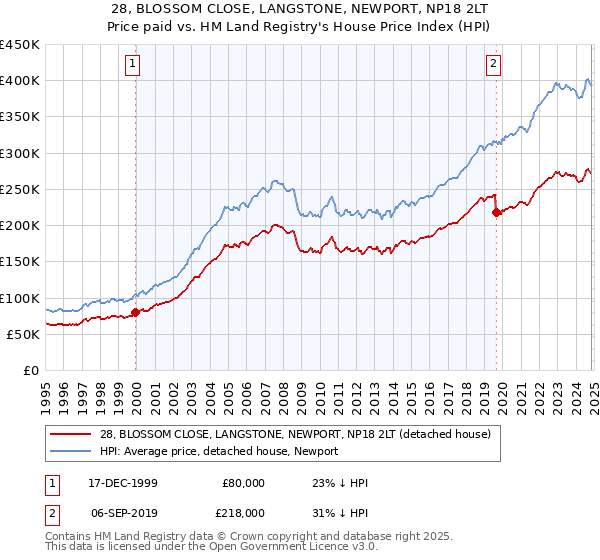 28, BLOSSOM CLOSE, LANGSTONE, NEWPORT, NP18 2LT: Price paid vs HM Land Registry's House Price Index