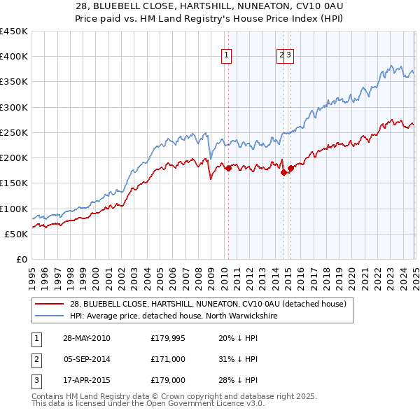 28, BLUEBELL CLOSE, HARTSHILL, NUNEATON, CV10 0AU: Price paid vs HM Land Registry's House Price Index