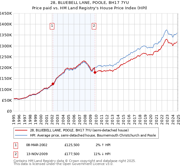 28, BLUEBELL LANE, POOLE, BH17 7YU: Price paid vs HM Land Registry's House Price Index