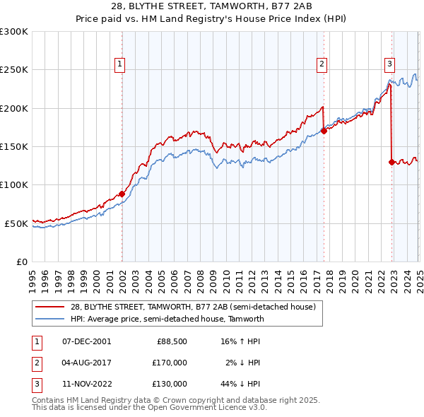 28, BLYTHE STREET, TAMWORTH, B77 2AB: Price paid vs HM Land Registry's House Price Index