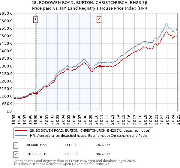 28, BODOWEN ROAD, BURTON, CHRISTCHURCH, BH23 7JL: Price paid vs HM Land Registry's House Price Index