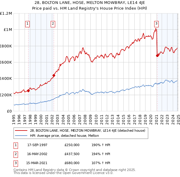 28, BOLTON LANE, HOSE, MELTON MOWBRAY, LE14 4JE: Price paid vs HM Land Registry's House Price Index