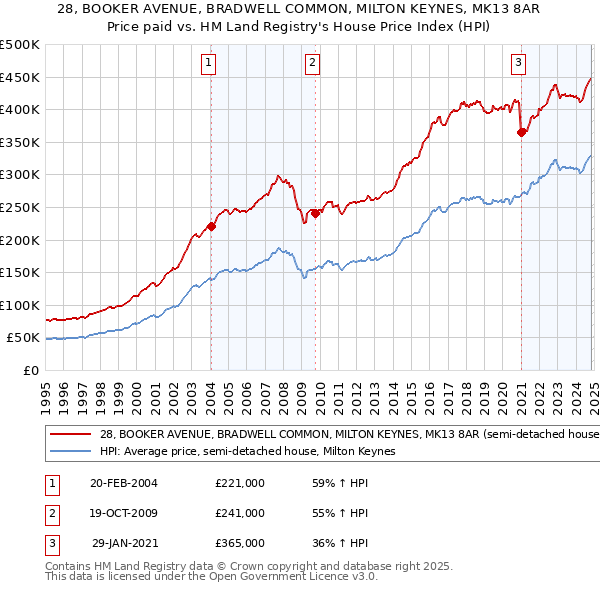 28, BOOKER AVENUE, BRADWELL COMMON, MILTON KEYNES, MK13 8AR: Price paid vs HM Land Registry's House Price Index