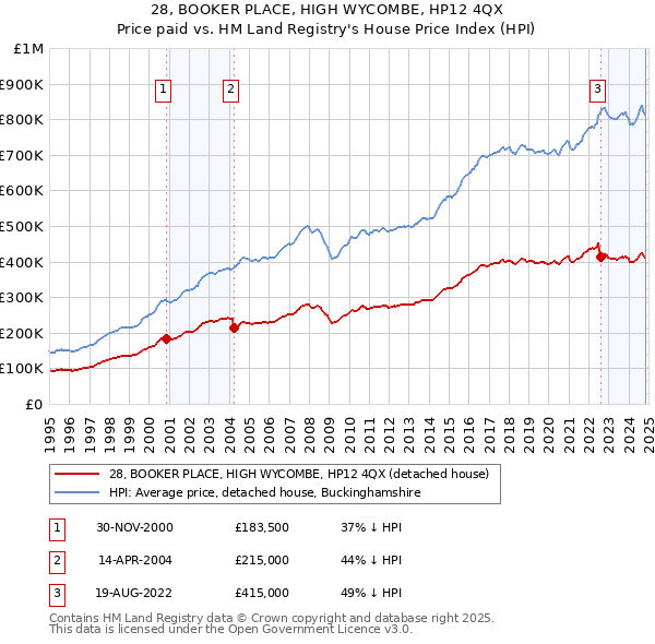 28, BOOKER PLACE, HIGH WYCOMBE, HP12 4QX: Price paid vs HM Land Registry's House Price Index