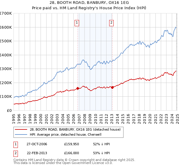 28, BOOTH ROAD, BANBURY, OX16 1EG: Price paid vs HM Land Registry's House Price Index