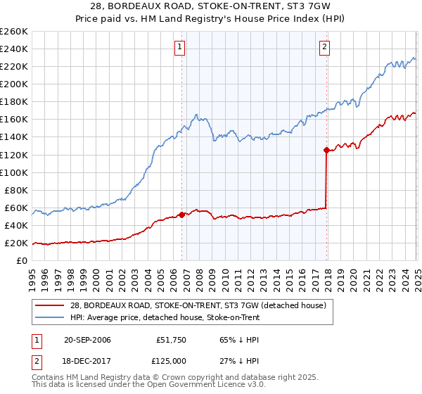 28, BORDEAUX ROAD, STOKE-ON-TRENT, ST3 7GW: Price paid vs HM Land Registry's House Price Index