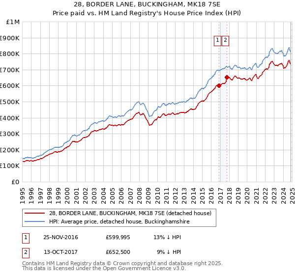 28, BORDER LANE, BUCKINGHAM, MK18 7SE: Price paid vs HM Land Registry's House Price Index