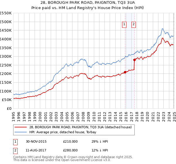 28, BOROUGH PARK ROAD, PAIGNTON, TQ3 3UA: Price paid vs HM Land Registry's House Price Index