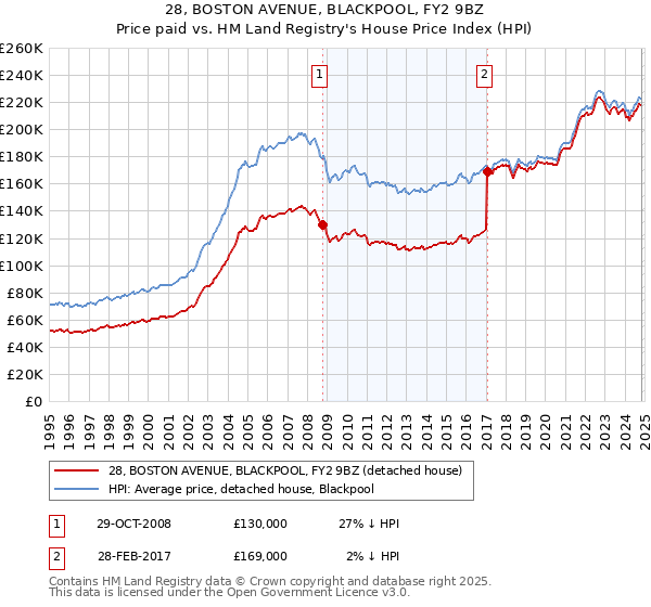 28, BOSTON AVENUE, BLACKPOOL, FY2 9BZ: Price paid vs HM Land Registry's House Price Index