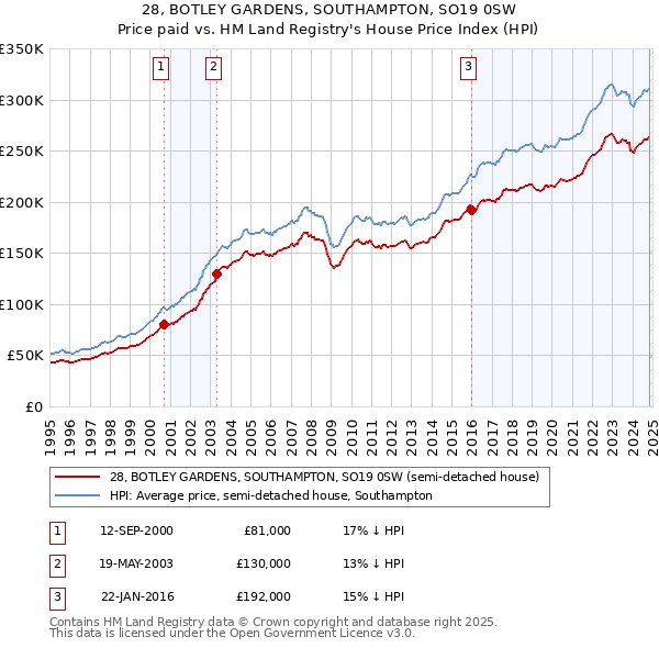 28, BOTLEY GARDENS, SOUTHAMPTON, SO19 0SW: Price paid vs HM Land Registry's House Price Index