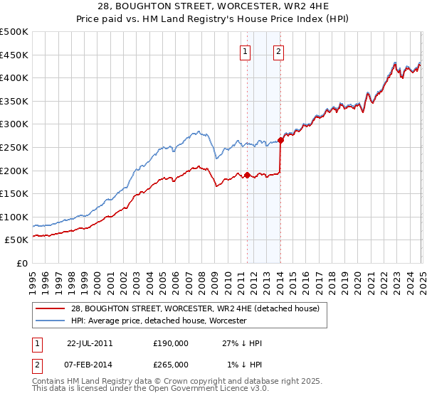 28, BOUGHTON STREET, WORCESTER, WR2 4HE: Price paid vs HM Land Registry's House Price Index