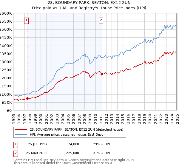 28, BOUNDARY PARK, SEATON, EX12 2UN: Price paid vs HM Land Registry's House Price Index