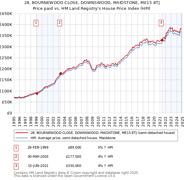 28, BOURNEWOOD CLOSE, DOWNSWOOD, MAIDSTONE, ME15 8TJ: Price paid vs HM Land Registry's House Price Index