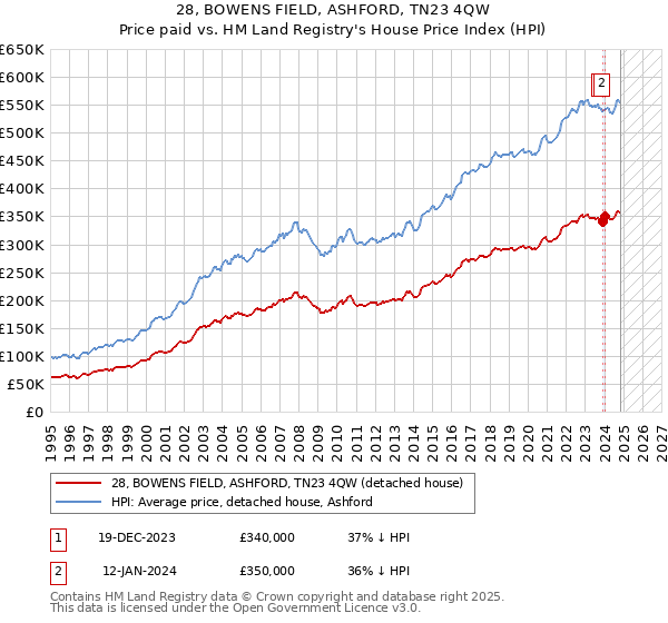 28, BOWENS FIELD, ASHFORD, TN23 4QW: Price paid vs HM Land Registry's House Price Index