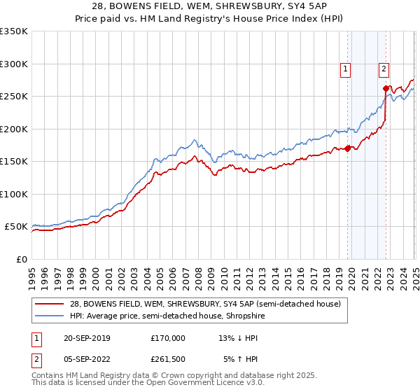 28, BOWENS FIELD, WEM, SHREWSBURY, SY4 5AP: Price paid vs HM Land Registry's House Price Index