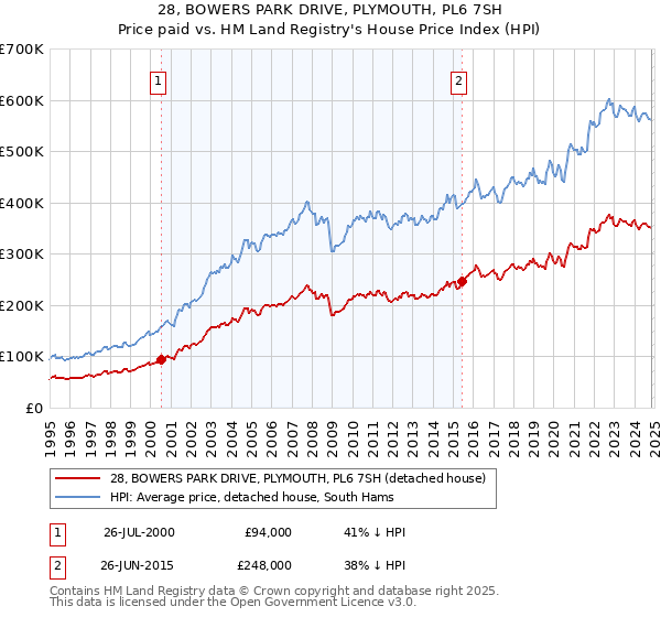 28, BOWERS PARK DRIVE, PLYMOUTH, PL6 7SH: Price paid vs HM Land Registry's House Price Index