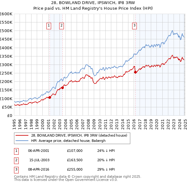 28, BOWLAND DRIVE, IPSWICH, IP8 3RW: Price paid vs HM Land Registry's House Price Index