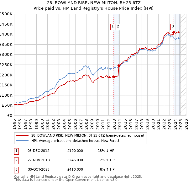 28, BOWLAND RISE, NEW MILTON, BH25 6TZ: Price paid vs HM Land Registry's House Price Index