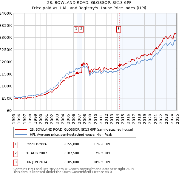 28, BOWLAND ROAD, GLOSSOP, SK13 6PF: Price paid vs HM Land Registry's House Price Index