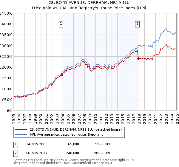 28, BOYD AVENUE, DEREHAM, NR19 1LU: Price paid vs HM Land Registry's House Price Index