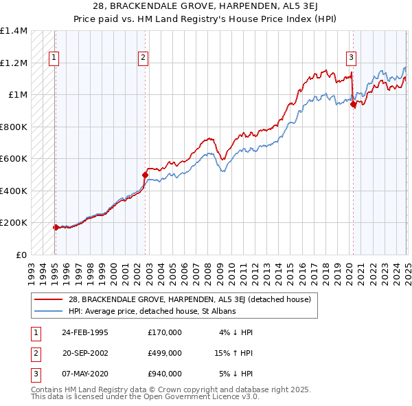 28, BRACKENDALE GROVE, HARPENDEN, AL5 3EJ: Price paid vs HM Land Registry's House Price Index