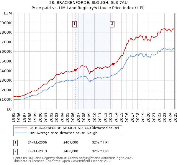 28, BRACKENFORDE, SLOUGH, SL3 7AU: Price paid vs HM Land Registry's House Price Index