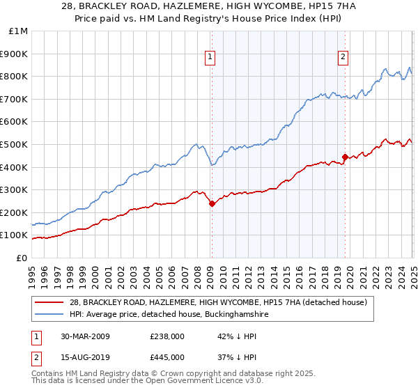 28, BRACKLEY ROAD, HAZLEMERE, HIGH WYCOMBE, HP15 7HA: Price paid vs HM Land Registry's House Price Index