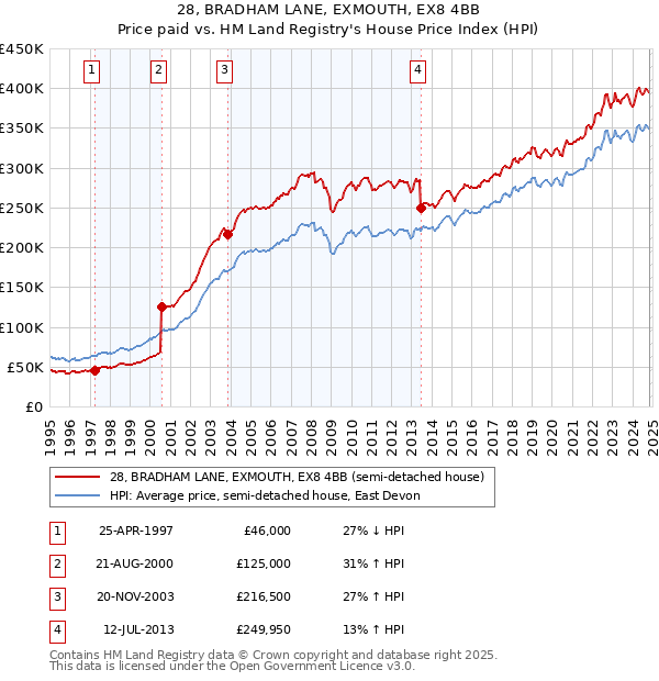 28, BRADHAM LANE, EXMOUTH, EX8 4BB: Price paid vs HM Land Registry's House Price Index