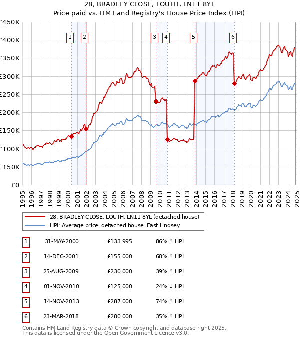 28, BRADLEY CLOSE, LOUTH, LN11 8YL: Price paid vs HM Land Registry's House Price Index