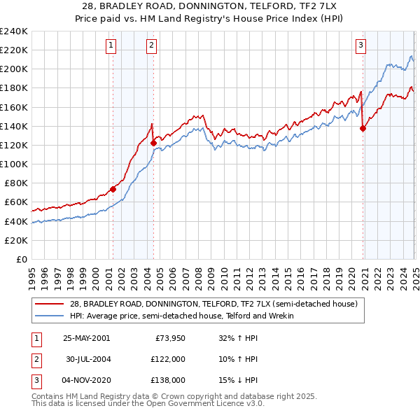 28, BRADLEY ROAD, DONNINGTON, TELFORD, TF2 7LX: Price paid vs HM Land Registry's House Price Index