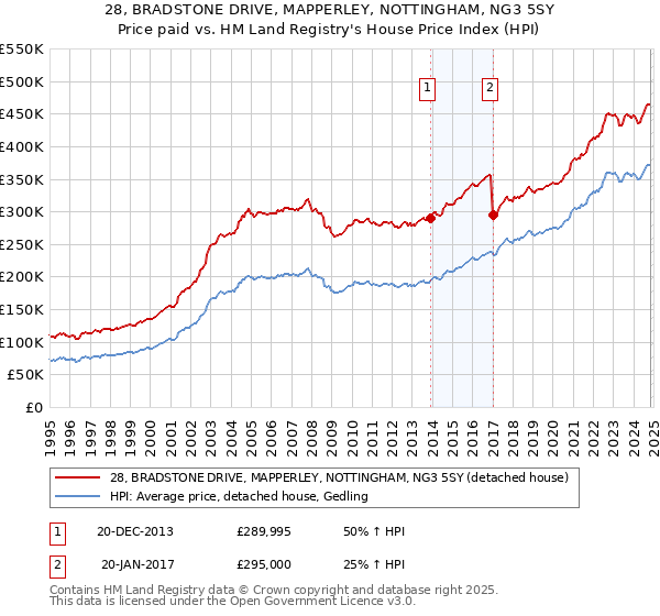 28, BRADSTONE DRIVE, MAPPERLEY, NOTTINGHAM, NG3 5SY: Price paid vs HM Land Registry's House Price Index