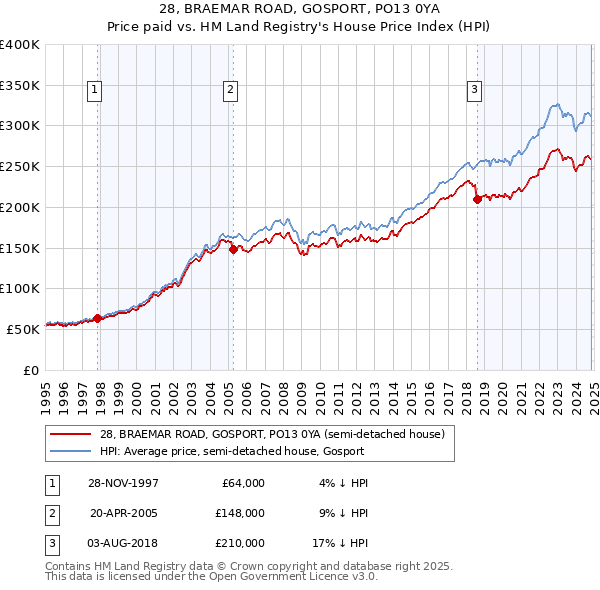 28, BRAEMAR ROAD, GOSPORT, PO13 0YA: Price paid vs HM Land Registry's House Price Index