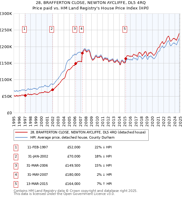 28, BRAFFERTON CLOSE, NEWTON AYCLIFFE, DL5 4RQ: Price paid vs HM Land Registry's House Price Index