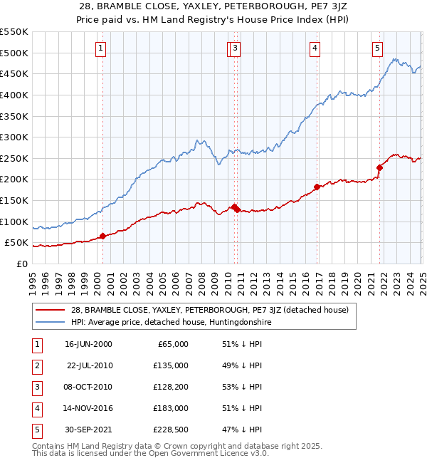 28, BRAMBLE CLOSE, YAXLEY, PETERBOROUGH, PE7 3JZ: Price paid vs HM Land Registry's House Price Index