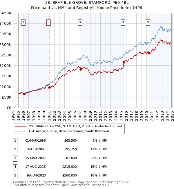 28, BRAMBLE GROVE, STAMFORD, PE9 4BL: Price paid vs HM Land Registry's House Price Index