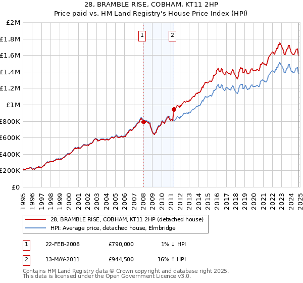 28, BRAMBLE RISE, COBHAM, KT11 2HP: Price paid vs HM Land Registry's House Price Index