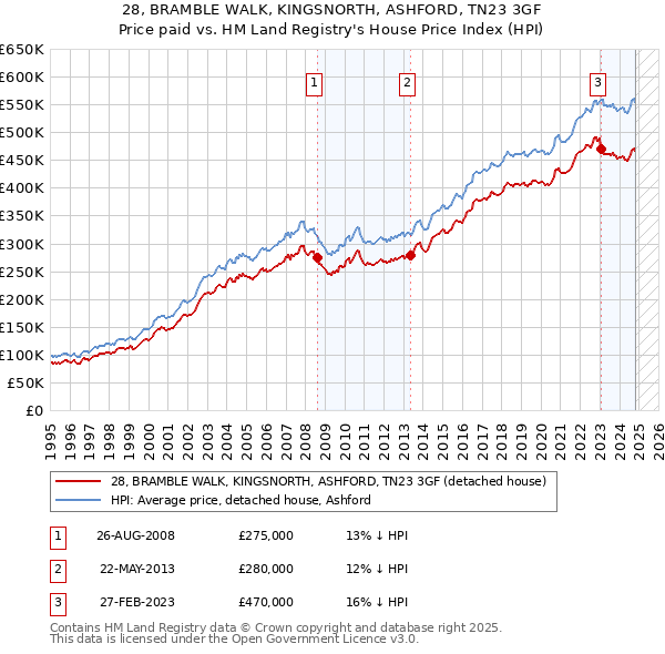 28, BRAMBLE WALK, KINGSNORTH, ASHFORD, TN23 3GF: Price paid vs HM Land Registry's House Price Index