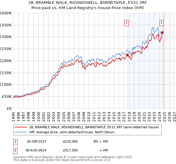 28, BRAMBLE WALK, ROUNDSWELL, BARNSTAPLE, EX31 3RF: Price paid vs HM Land Registry's House Price Index