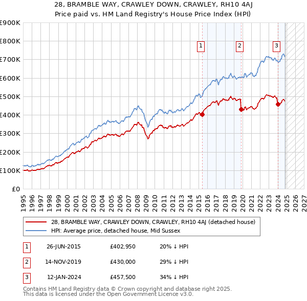 28, BRAMBLE WAY, CRAWLEY DOWN, CRAWLEY, RH10 4AJ: Price paid vs HM Land Registry's House Price Index