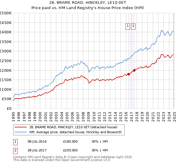 28, BRAME ROAD, HINCKLEY, LE10 0ET: Price paid vs HM Land Registry's House Price Index